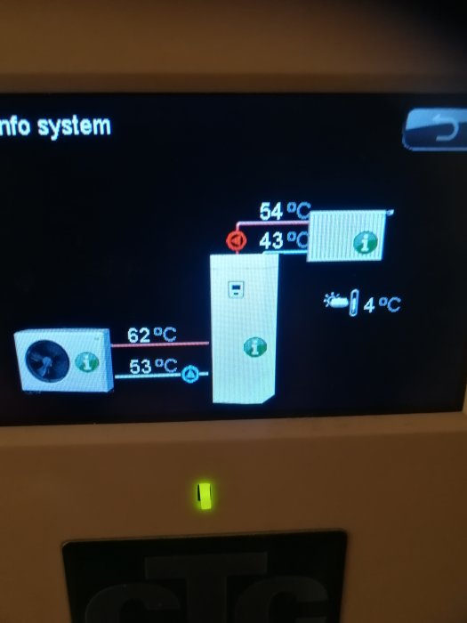 Digitalt värmesystemdisplayskärm visar flera temperaturer: 54°C, 43°C och 62°C, med ikoner för värmeinställningar.