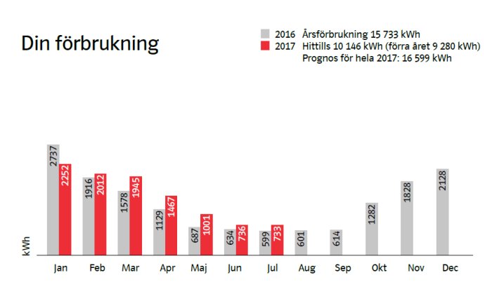 Stapeldiagram som visar månadsvis energiförbrukning i kWh för 2016 och 2017 med prognos för årsförbrukning.