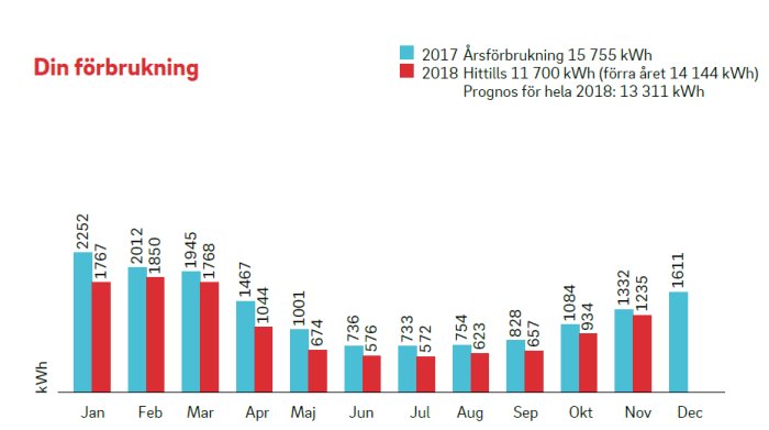 Stolpdiagram som visar månatlig energiförbrukning i kWh med jämförelse mellan 2017 och 2018.