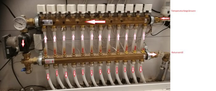 Golvvärmefördelare med flödesmätare, termostatventiler och cirkulationspump markerade med pilar och etiketter.