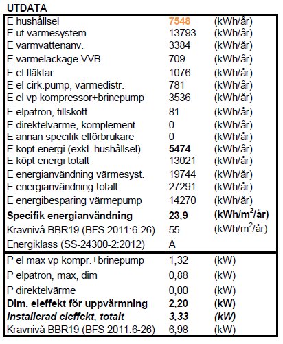 Skärmdump av en energiberäkningsrapport med värden för husets energianvändning, inklusive värmekomponenter och effektivitet.