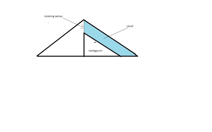 Schematisk bild som visar ett hussektion med vardagsrum, lösullsisolering och angiven avsaknad av isolering.