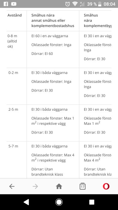 Tabell med brandkrav för småhus baserat på avståndet till andra byggnader, inklusive detaljer om fönster och dörrar.