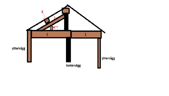 Enkel skiss av takkonstruktion med markerade balkar och reglar benämnda 1, 2, 3 och 4 för att illustrera en planerad renovering.