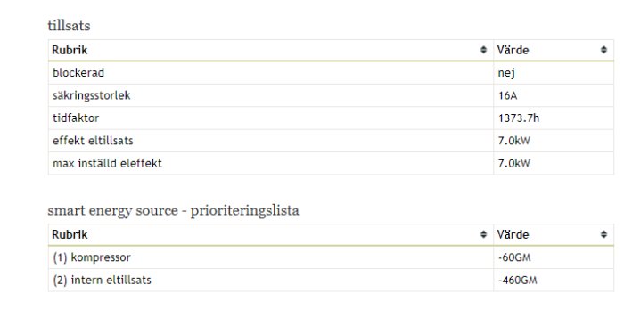 Skärmdump av ett datablad med tekniska specifikationer för elutrustning och prioriteringslista för energikällor.