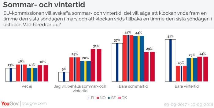 Diagram som visar opinionsundersökning om sommar- och vintertid med fördelning mellan FI, NO, SE och DK.