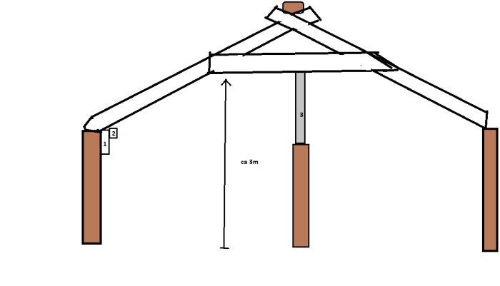 Handritad skiss av takkonstruktion med dimensioner och numrerade komponenter som visar uppbyggnaden och stödbalkar.