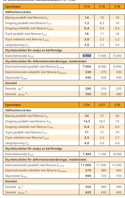 Tabell med materialegenskaper för träsorter C14 till C30, inkluderar värden för böjning, dragning, tryck, skjuvmodul och densitet.