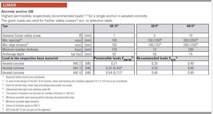 Tabell över rekommenderade laster för aercretefästen GB, inklusive diameter och belastningsdata.