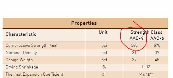 Tabell över egenskaper för lättbetong med markering på styrkeklass AAC-4 vid 580 PSI.