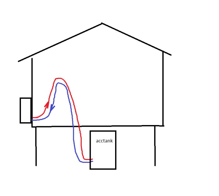 Schematisk bild av hus med rörledningar till en luft-vatten pump och en ackumulatortank.