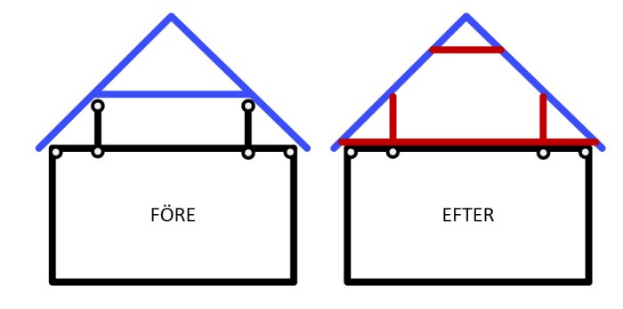 Illustration av takstol före och efter föreslagna ändringar, vänster med blå markerade delar, höger med röda.