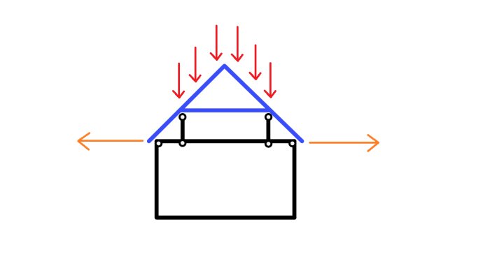 Schematisk illustration av en byggnadsstruktur med tak och nedåtriktade krafter, dragstag och sidokrafter.