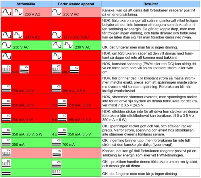 Schematisk bild av olika kombinationer av strömkällor och förbrukande apparater med resultat för att visa kompatibilitet.