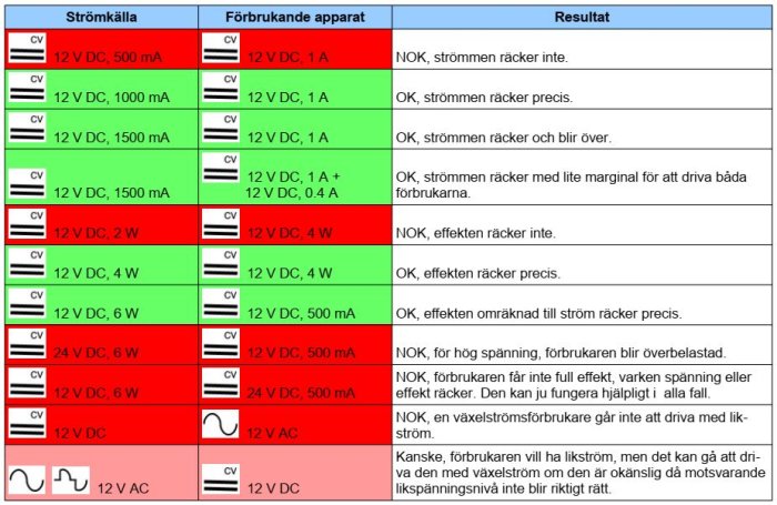 Tabell som visar olika kombinationer av LED-drivare och förbrukande apparat med resultatet som grön, röd eller gul.