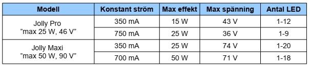 Tabell med tekniska specifikationer för LED-drivdon, indelar modeller och parametrar för konstant ström, effekt, spänning och LED-antal.