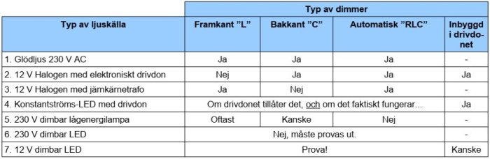 Tabell över kompatibilitet mellan olika ljuskällor och dimmertyper med möjlighet till dimring.