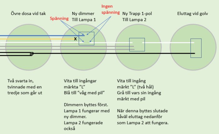Elektriskt kopplingsschema som visar installationen bakom en dimmer för belysning med anmärkningar och spänningsindikationer.