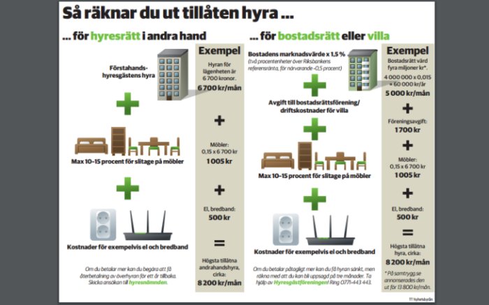 Infografik som visar exempel på beräkning av tillåten hyra för andrahandsuthyrning och för bostadsrätt eller villa.