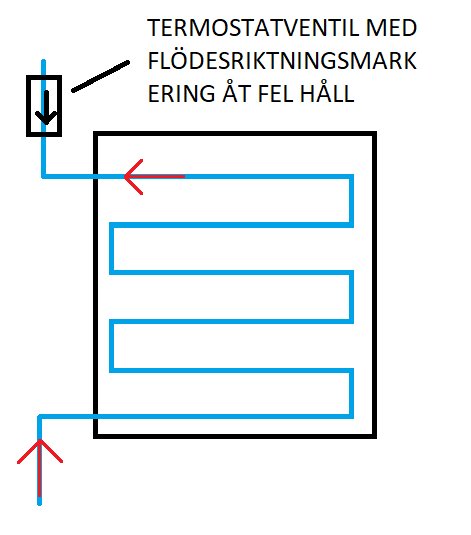 Schematisk bild av en värmekonvektors koppling med termostatventil och felriktat flödesriktningstecken.