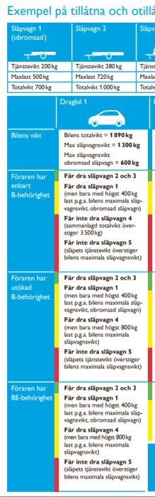 Infografik som jämför tillåtna och otillåtna kombinationer av bilens och släpvagnens vikt beroende på förarbehörighet.