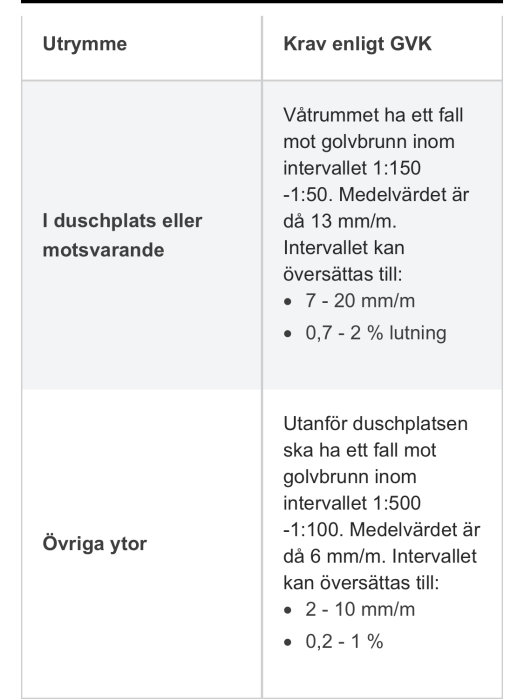 Tabell över krav för fall i våtutrymmen enligt GVK, inklusive fallintervall och lutningsprocent.