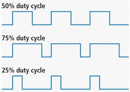 Diagram som visar tre olika duty cycles för en termostat: 50%, 75% och 25%, representerade med pulserande vågformer.