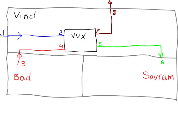 Schematisk bild av ventilationssystem med VVX-aggregat, markerade luftflöden och rumsetiketter.