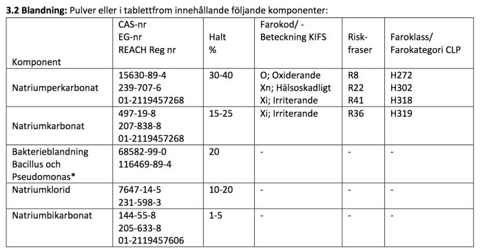 Tabell över ingredienser i OxyG-produkten inklusive natriumperkarbonat och bakterieblandning.