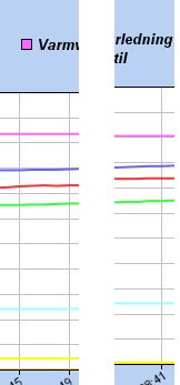 Graf som visar temperaturloggar för golvvärme och värmepump i ett optimeringsprojekt för energieffektivitet.
