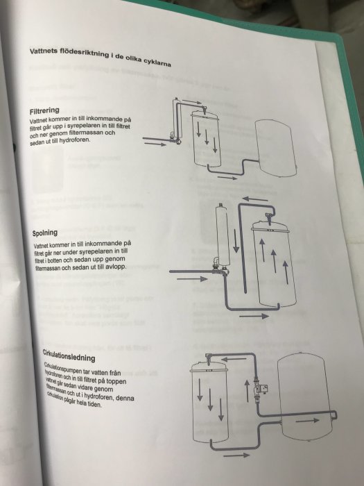 Sida ur installationsanvisning som visar vattenflödesriktningen i olika cykler för filtrering och spolning.