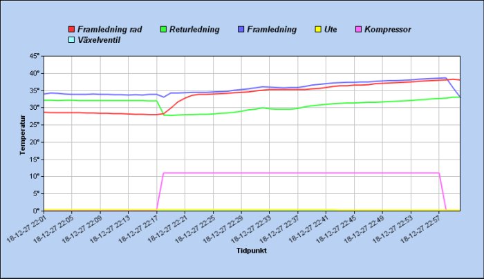 Graf som visar temperaturer över tid för framledning, returledning, utomhus och kompressor i värmesystem.