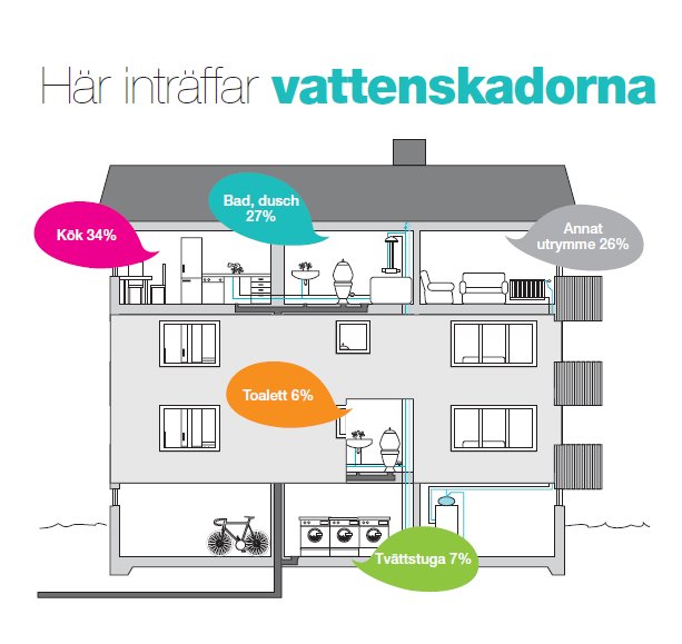 Illustration av ett tvåvåningshus med statistik över var vattenskador vanligtvis inträffar i hemmet.