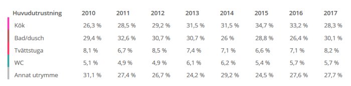 Statistiktabell över vattenskador i hemmiljö fördelat på kök, bad/dusch, tvättstuga, WC och andra utrymmen från 2010 till 2017.