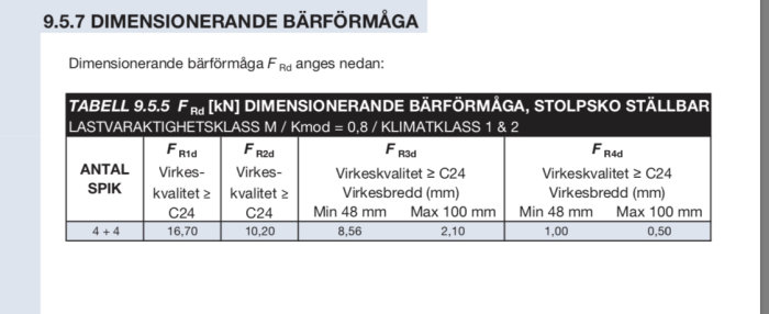 Tabell med dimensionerande bärformåga F_rd för stolpsko, inkluderar spikantal och värden för olika kvaliteter och bredder på virke.