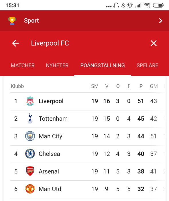 Fotbollstabell med Liverpool FC i topp, följt av Tottenham, Man City, Chelsea, Arsenal och Man Utd.