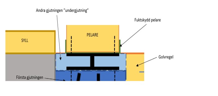 Schematisk illustration av fundamentskonstruktion med pelare, syll, golvregel och två betonggjutningar.