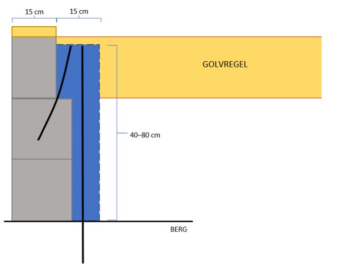 Illustration av en grundkonstruktion med måttangivelser, golvregel, armeringsjärn och en pelare på berggrund.