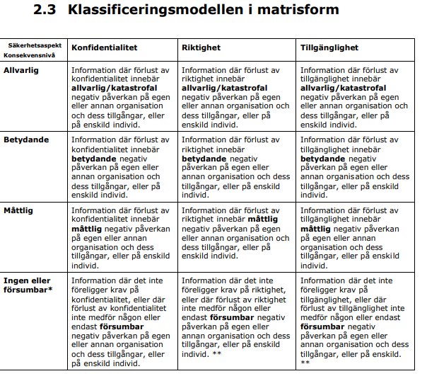 Tabell med säkerhetsklassificeringsmodell indelad i konfidentialitet, riktighet och tillgänglighet.