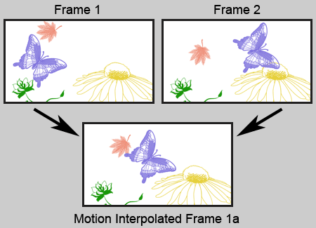Diagram som illustrerar rörelseinterpolering mellan två filmrutor för att skapa en extra bild.