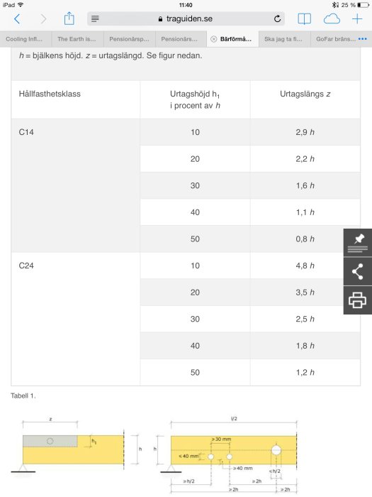 Skärmdump av tabell och diagram från träguiden.se som visar uttagshöjd och uttagslängd för olika hållfasthetsklasser av träbjälkar.