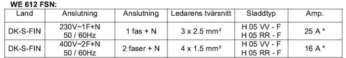 Tabell över tekniska specifikationer för installation av elektrisk utrustning med anslutningar och ledare för olika länder.