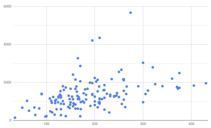 Scatterplot som visar förhållandet mellan uppvärmd yta i kvm och förbrukning i kWh för byggprojekt.