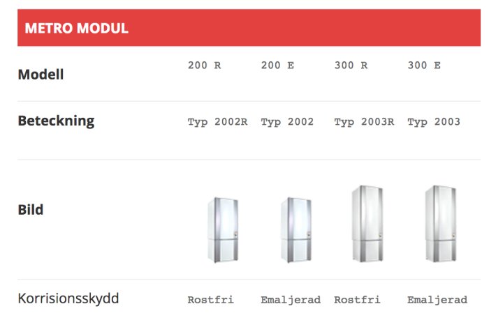 Tabell som visar Modul vattenberedare från METRO MODUL, olika modeller och korrosionsskyddstyper, rostfri och emaljerad.