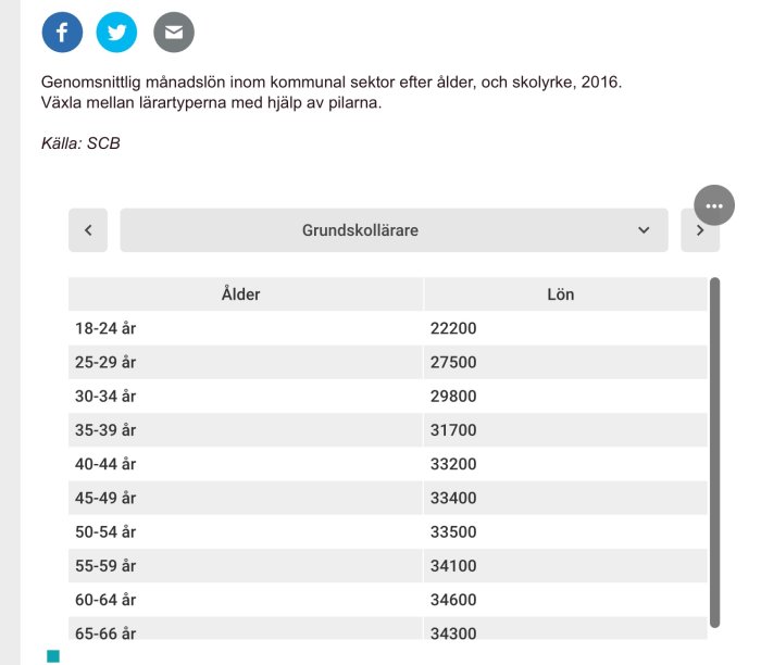 Lönestatistik för grundskollärare indelad efter åldersgrupper från 18-66 år, från 2016.