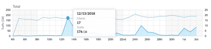 Datagraf som visar en topp i datatrafik med 176 GB nedladdat den 13 december och 17 uppkopplade enheter.