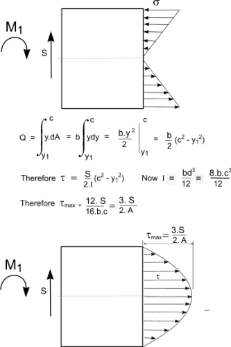 Diagram som visar skjuvspänningens parabelfördelning över ett rektangulärt tvärsnitt med formler och maxpunkt.