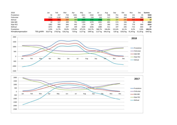 Graf över energiförbrukning och solpanelsproduktion för åren 2017 och 2018 med tabell för månatlig data.