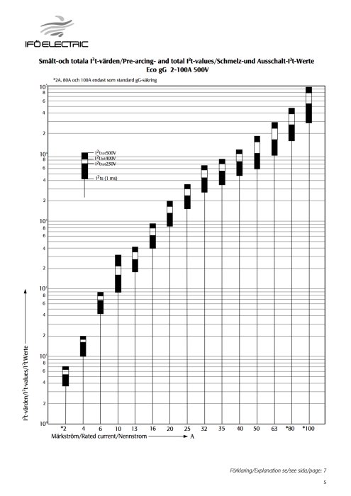 Logaritmiskt schema som visar I²t-värden för säkringar vid olika strömmar och spänningar.