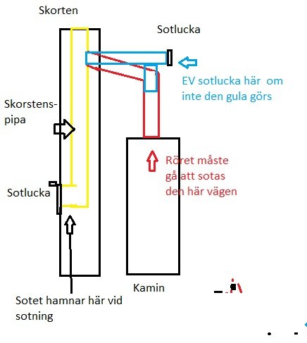 Förenklad skiss av röranslutningar mellan kamin och skorsten med sotningsvägar och sotluckor.